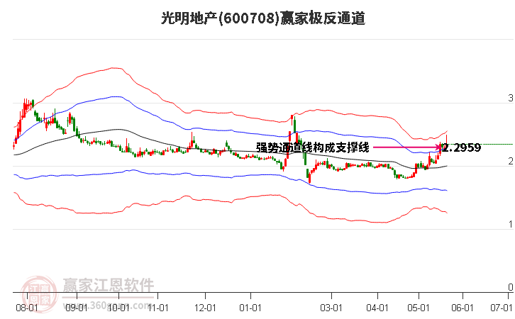 600708光明地產(chǎn)贏家極反通道工具