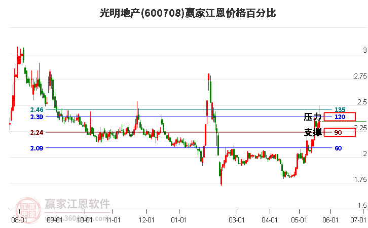 600708光明地產(chǎn)江恩價格百分比工具