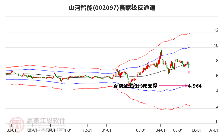 002097山河智能赢家极反通道工具