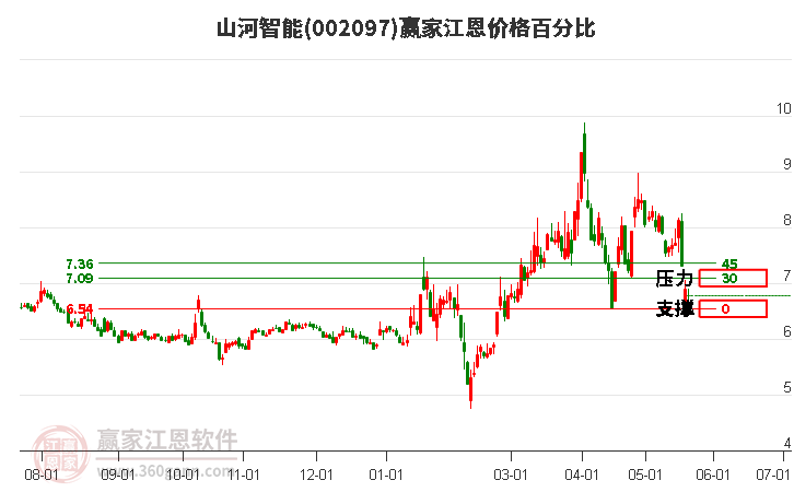 002097山河智能江恩价格百分比工具