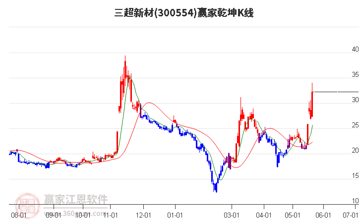 300554三超新材赢家乾坤K线工具