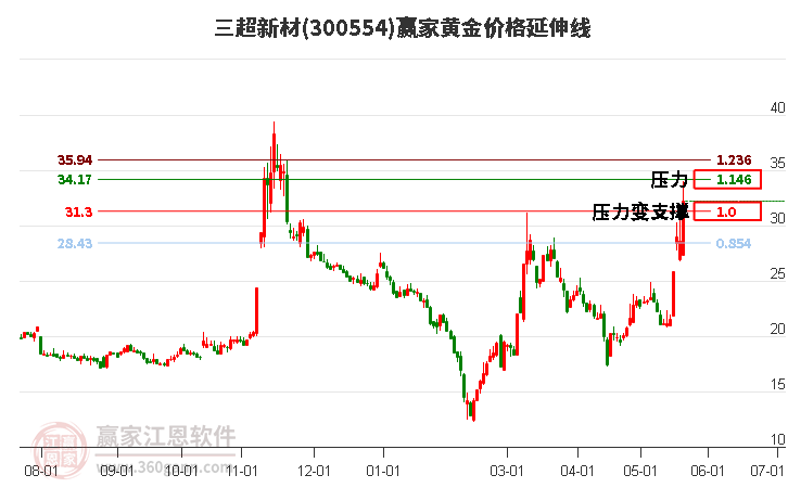 300554三超新材黄金价格延伸线工具