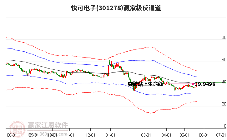 301278快可电子赢家极反通道工具