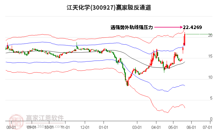 300927江天化学赢家极反通道工具