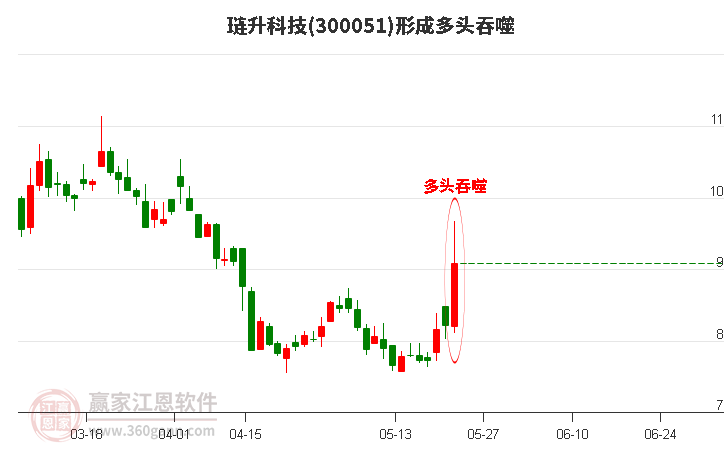 琏升科技(300051)形成多头吞噬组合形态