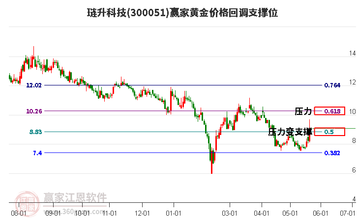 300051琏升科技黄金价格回调支撑位工具