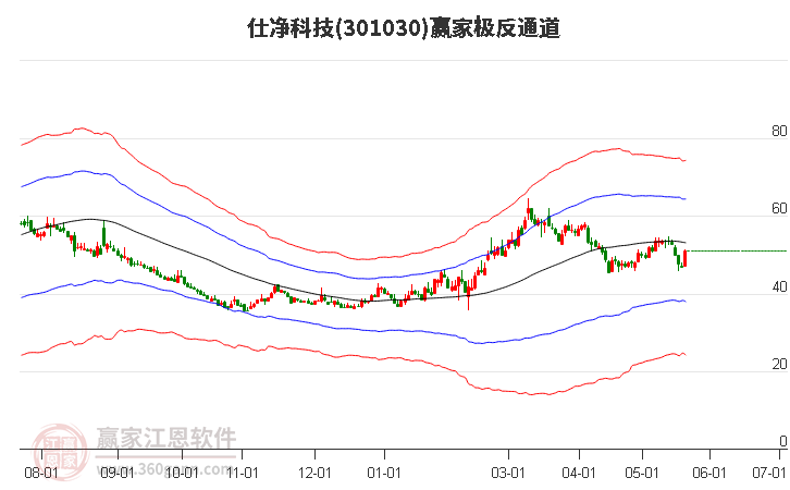 301030仕凈科技贏家極反通道工具