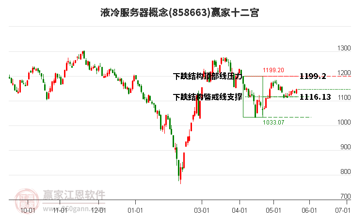 858663液冷服务器赢家十二宫工具