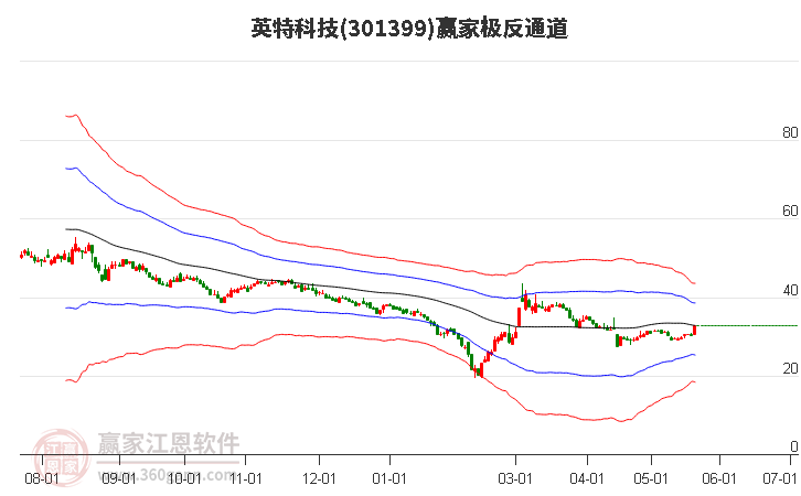 301399英特科技赢家极反通道工具