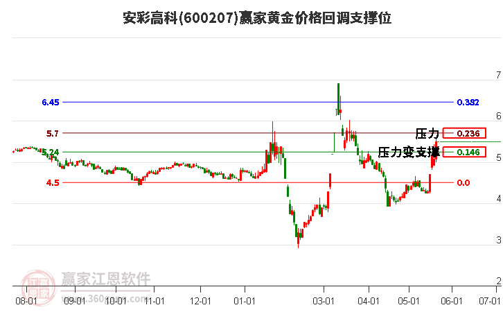 600207安彩高科黃金價格回調(diào)支撐位工具