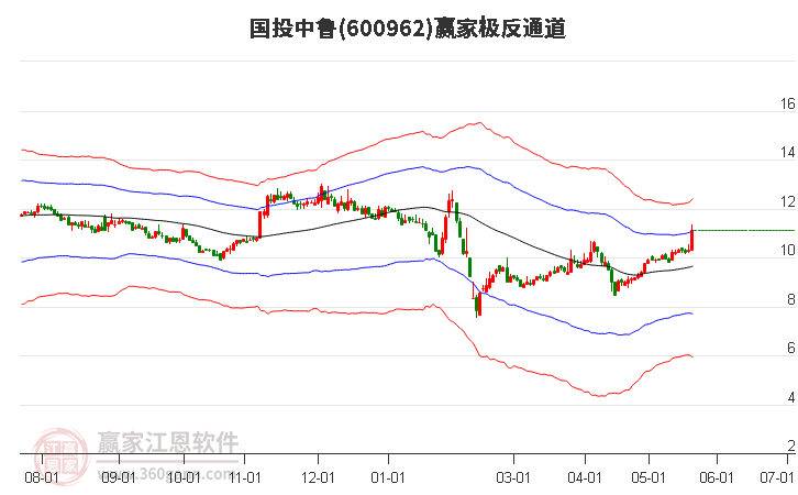 600962国投中鲁赢家极反通道工具