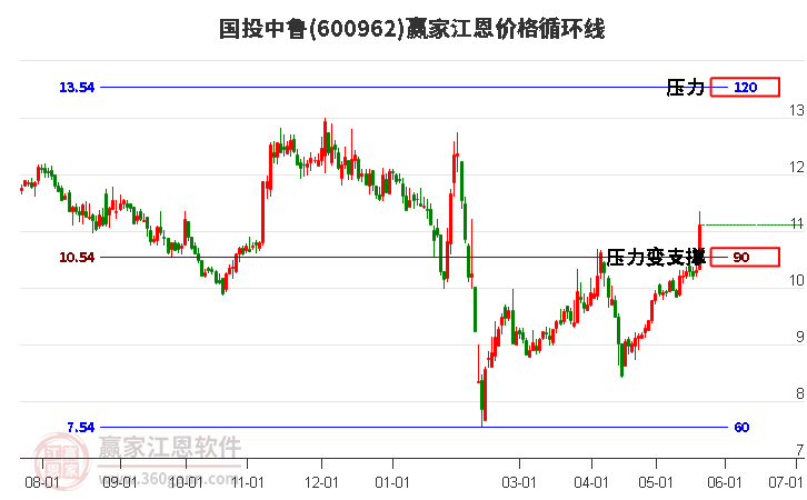 600962国投中鲁江恩价格循环线工具