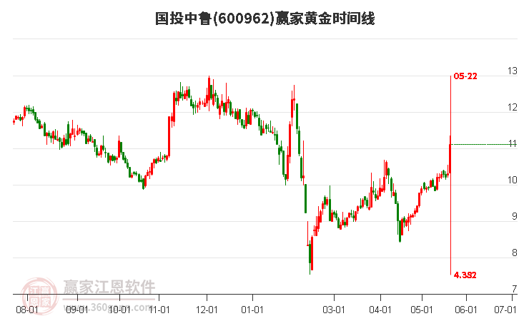 600962国投中鲁黄金时间周期线工具