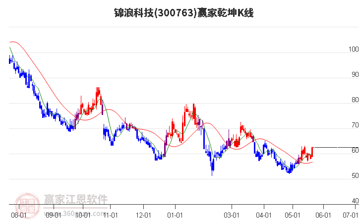 300763锦浪科技赢家乾坤K线工具