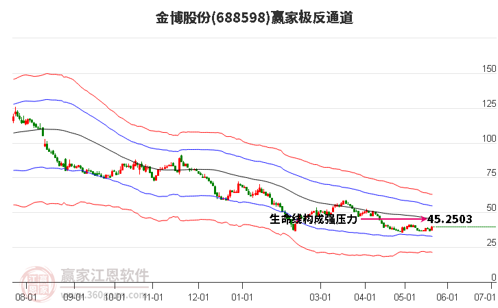 688598金博股份赢家极反通道工具