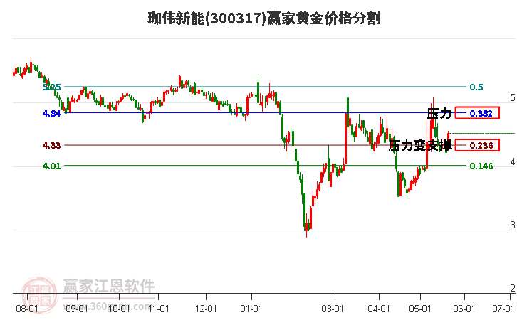 300317珈伟新能黄金价格分割工具