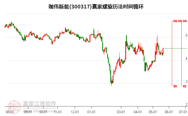 300317珈伟新能螺旋历法时间循环工具