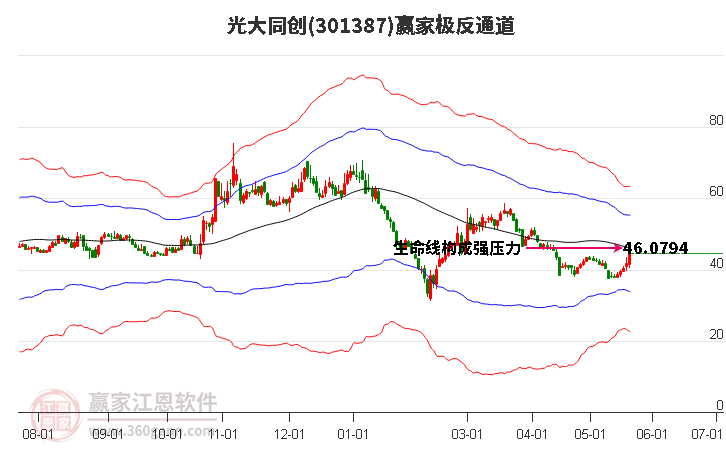 301387光大同创赢家极反通道工具