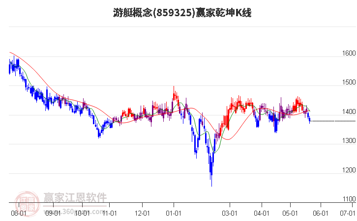 859325游艇赢家乾坤K线工具