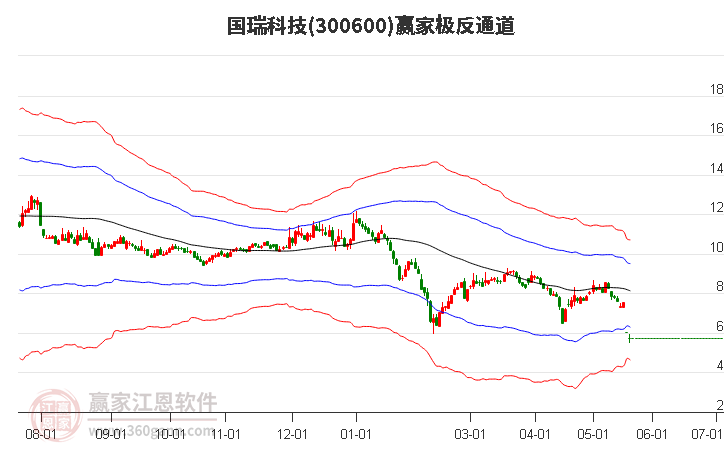 300600国瑞科技赢家极反通道工具