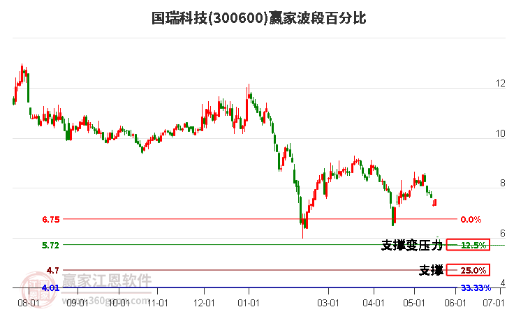 300600国瑞科技波段百分比工具