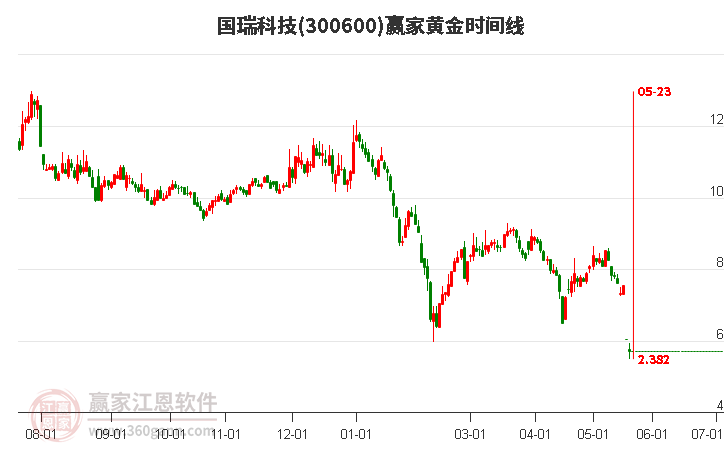 300600国瑞科技黄金时间周期线工具