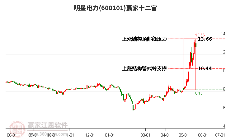 600101明星電力贏家十二宮工具