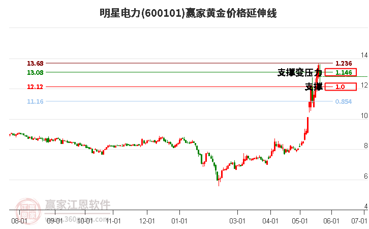600101明星電力黃金價格延伸線工具