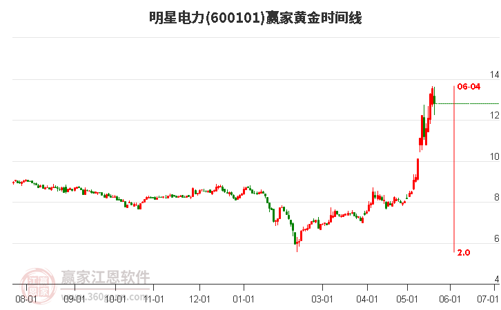 600101明星電力黃金時間周期線工具