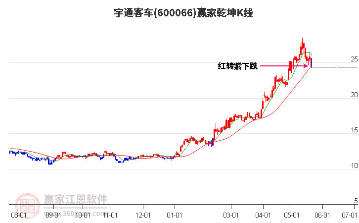 600066宇通客车赢家乾坤K线工具