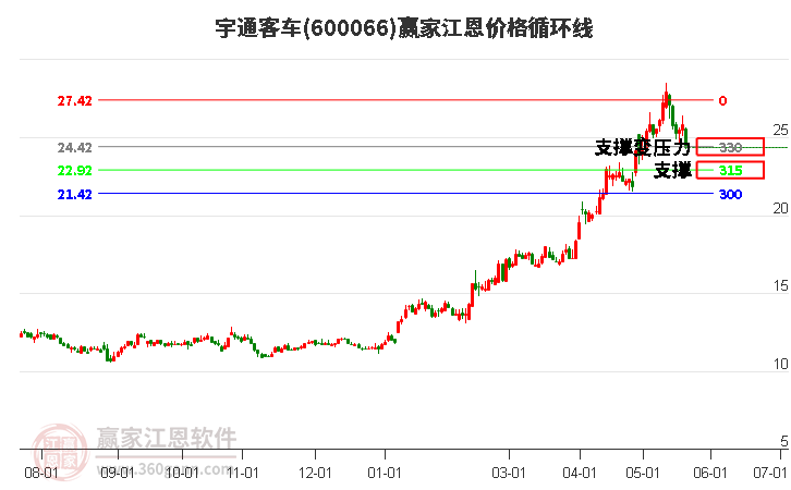 600066宇通客车江恩价格循环线工具