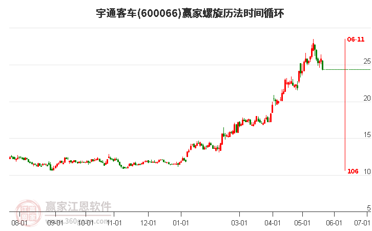 600066宇通客车螺旋历法时间循环工具