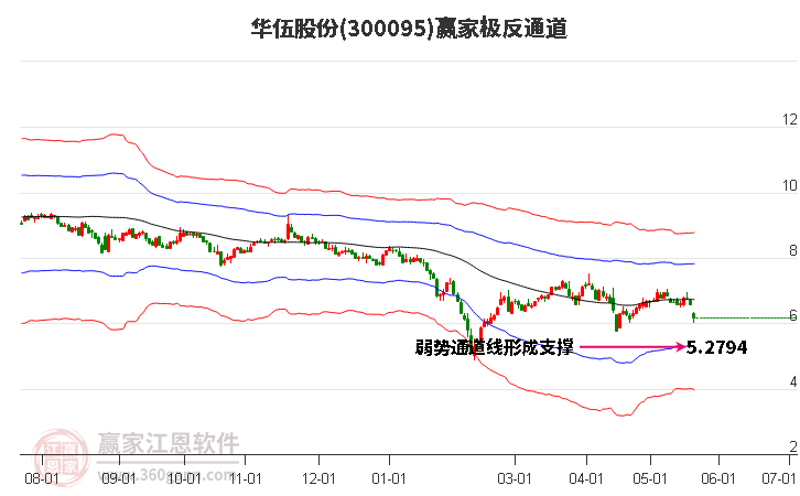 300095华伍股份赢家极反通道工具