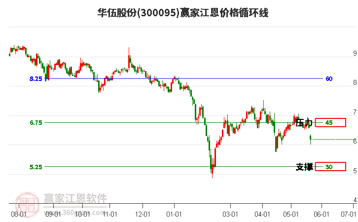 300095华伍股份江恩价格循环线工具