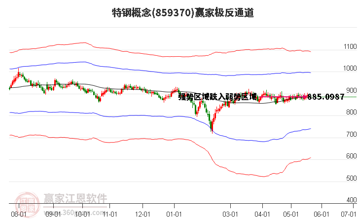 859370特鋼贏家極反通道工具