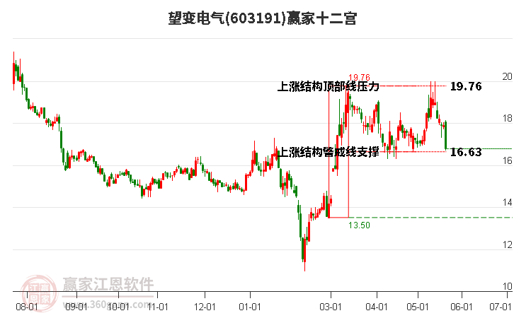 603191望變電氣贏家十二宮工具
