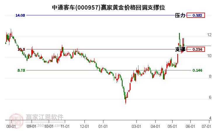 000957中通客車黃金價(jià)格回調(diào)支撐位工具
