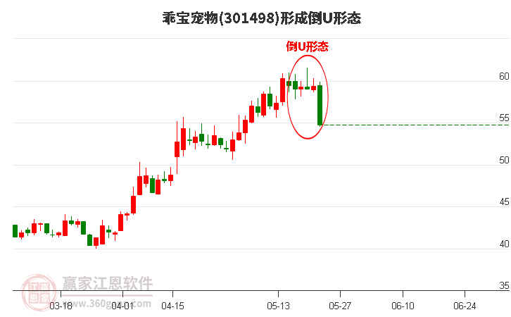 乖宝宠物301498形成空头吞噬组合形态