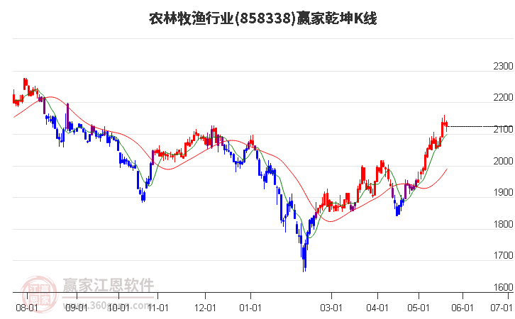 858338农林牧渔赢家乾坤K线工具