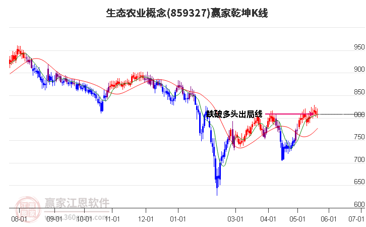 859327生态农业赢家乾坤K线工具