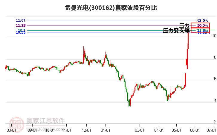 300162雷曼光电波段百分比工具