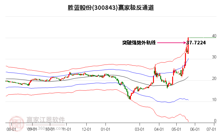 300843胜蓝股份赢家极反通道工具