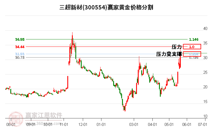 300554三超新材黄金价格分割工具