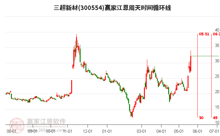 300554三超新材江恩周天时间循环线工具