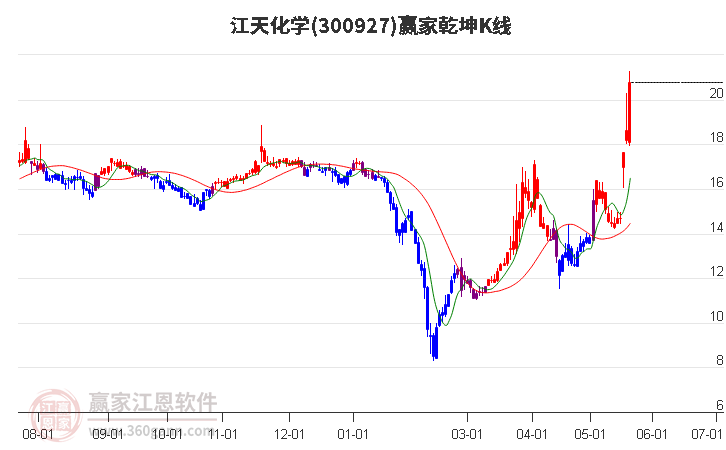 300927江天化学赢家乾坤K线工具