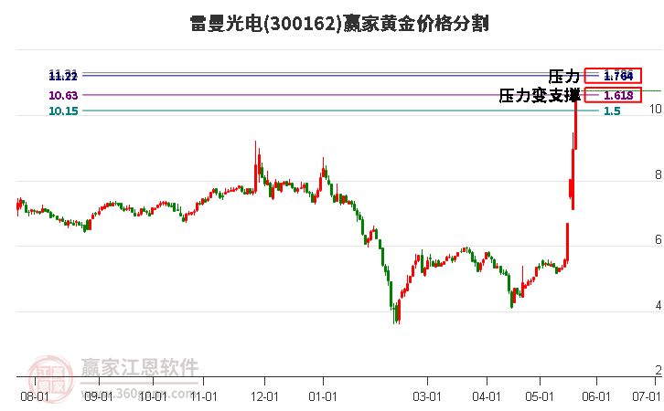 300162雷曼光电黄金价格分割工具