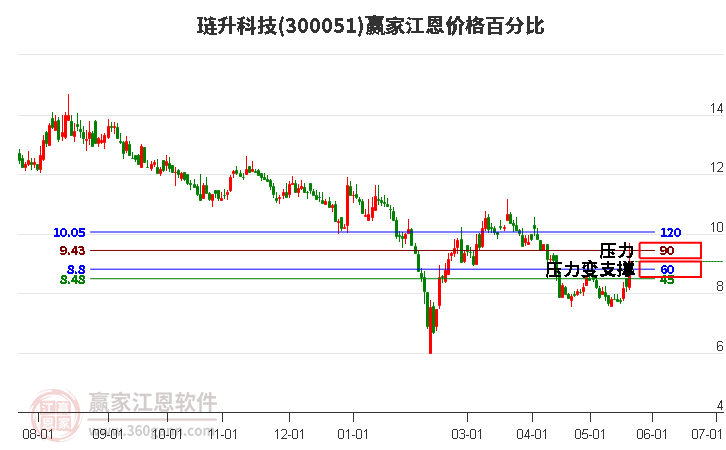 300051璉升科技江恩價格百分比工具