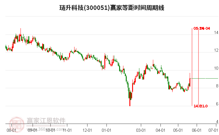 300051璉升科技等距時間周期線工具
