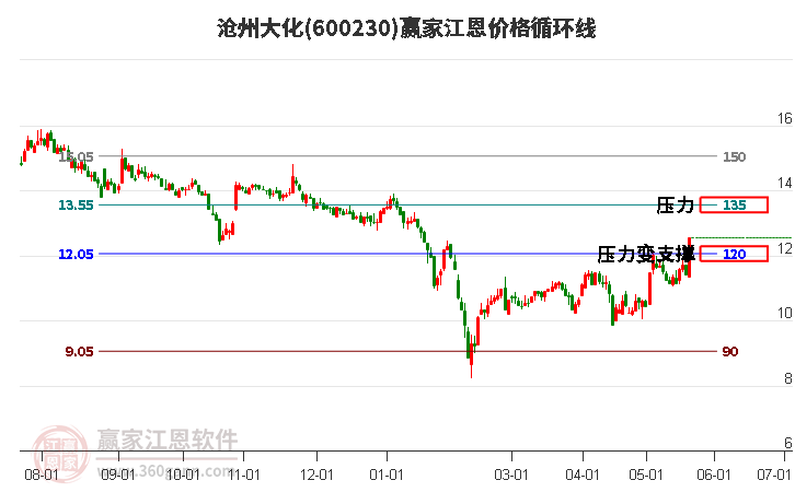 600230沧州大化江恩价格循环线工具