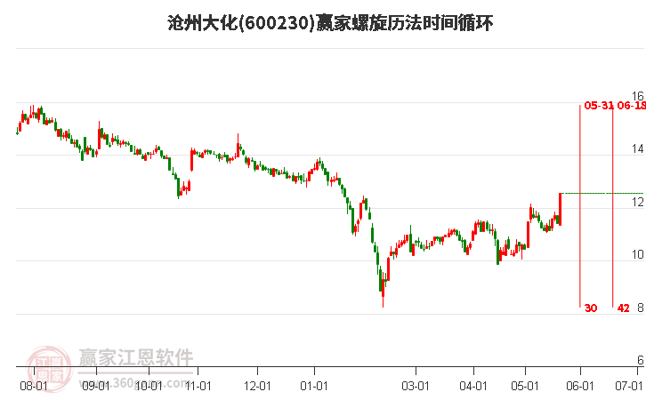 600230沧州大化螺旋历法时间循环工具